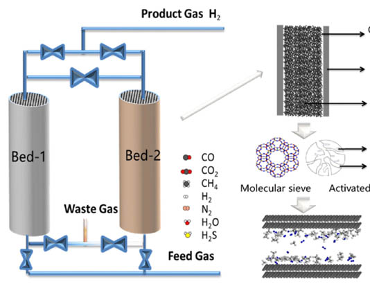 product gas h2