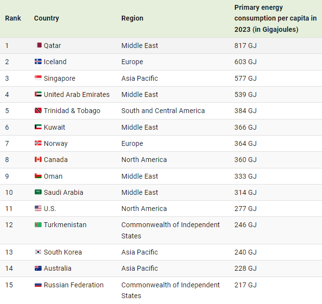 the countries using the most energy per capita visual capitalist 1