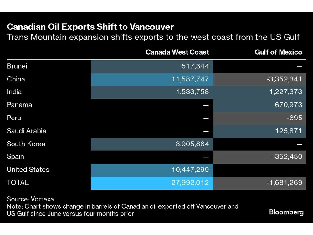 trans mountain pipeline expansion tilts flows to asia, away from u.s. gulf 2