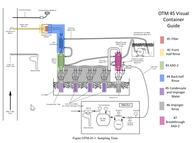 understanding otm 45 a benchmark for pfas air testing and compliance 1