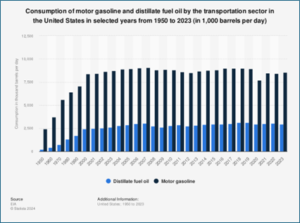 where else can we easily reduce or eliminate oil & natural gas 1