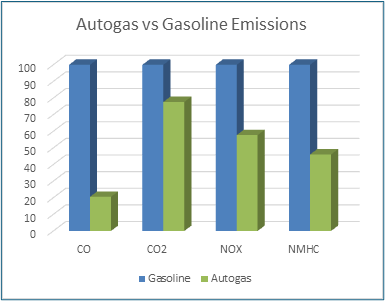 where else can we easily reduce or eliminate oil & natural gas 4