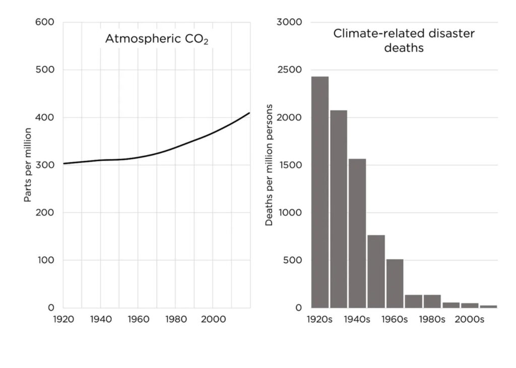 3 undeniable facts about climate for #cop29 alex epstein 2