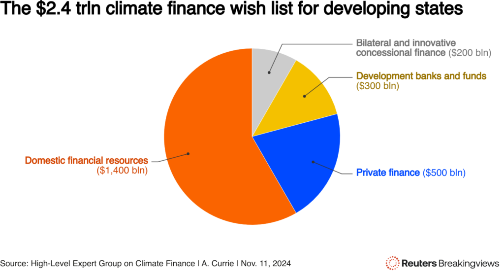 cop29 will highlight bifurcated energy transitions 2