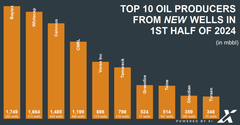 canada’s top 10 producers of 2024’s first half 5