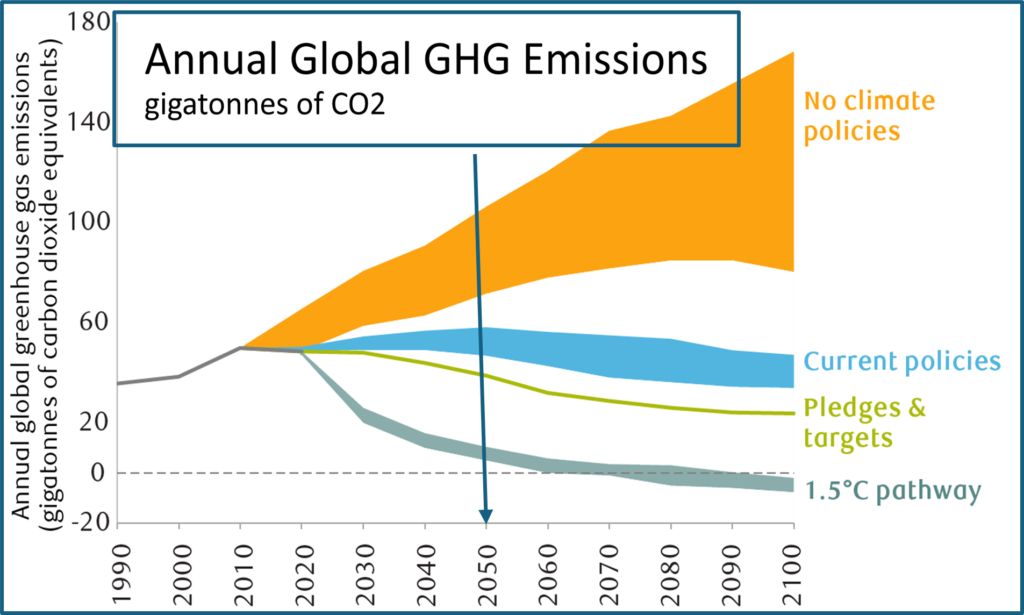 global ghg emissions forecasting in the age of climate change 1
