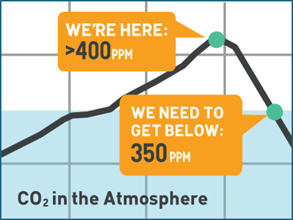 global ghg emissions forecasting in the age of climate change 2