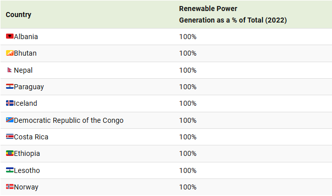 mapped renewable energy as a percentage of power generation, by country 2