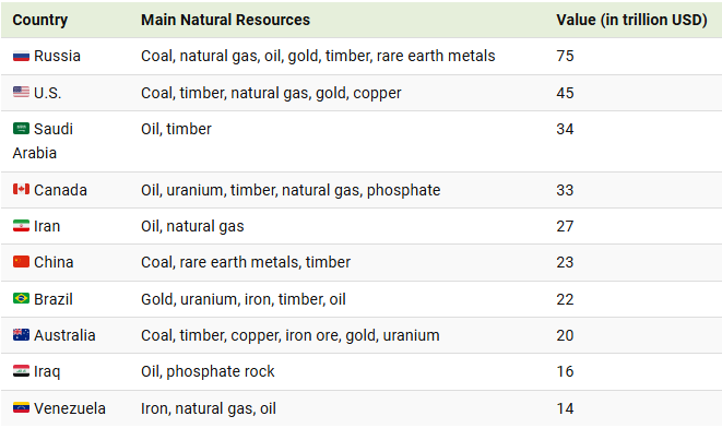 top 10 countries by value of all their natural resources 2