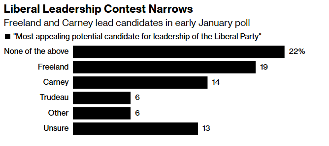 carney, freeland duel for trudeau’s job as ministers opt out chart