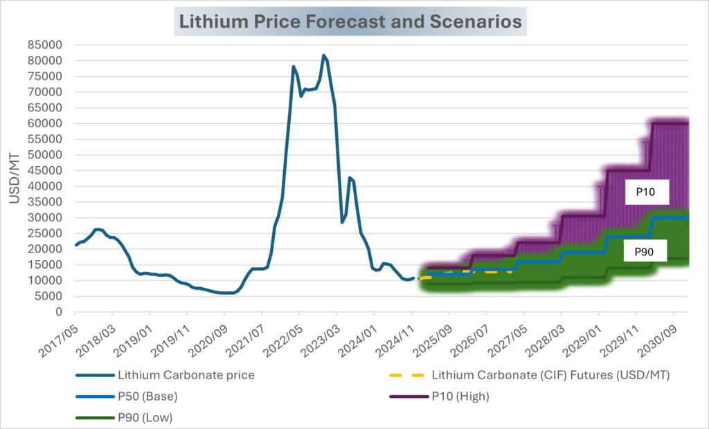 glj’s lithium price forecast insights for a dynamic market figure 4