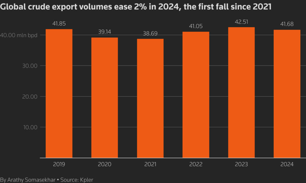 global crude exports dip as trade routes re shuffle again 1