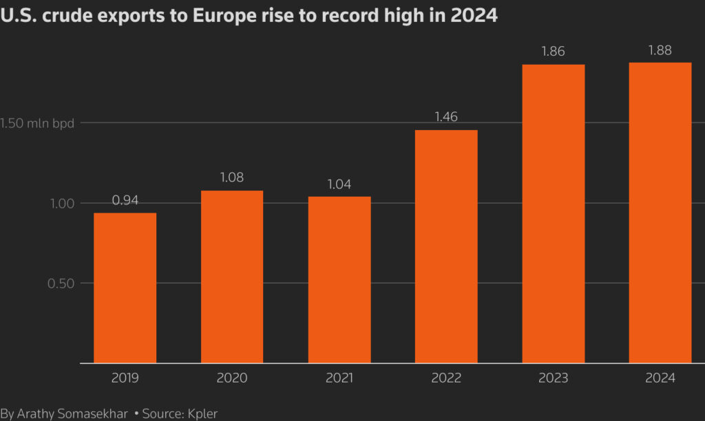 global crude exports dip as trade routes re shuffle again 2