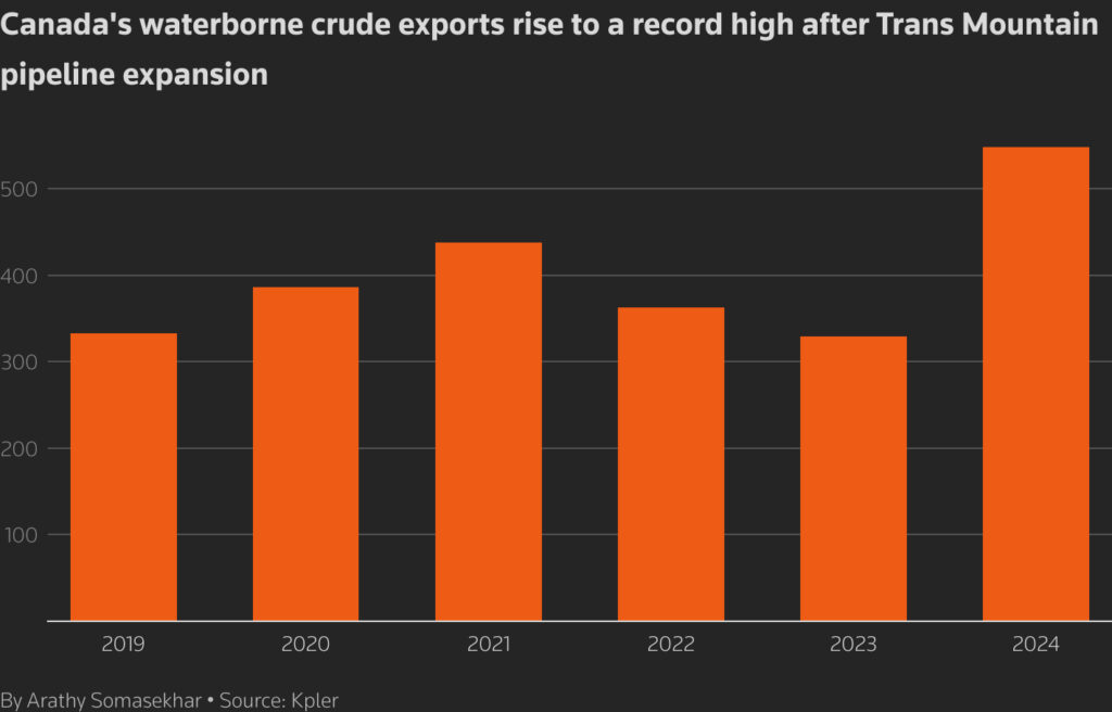 global crude exports dip as trade routes re shuffle again 3
