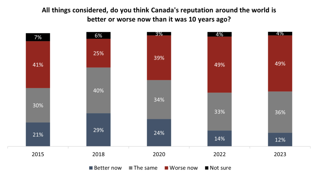 how canada changed in nine years of justin trudeau’s leadership – angus reid institute 15