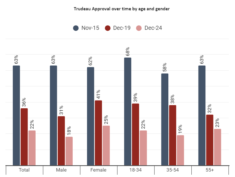 how canada changed in nine years of justin trudeau’s leadership – angus reid institute 2