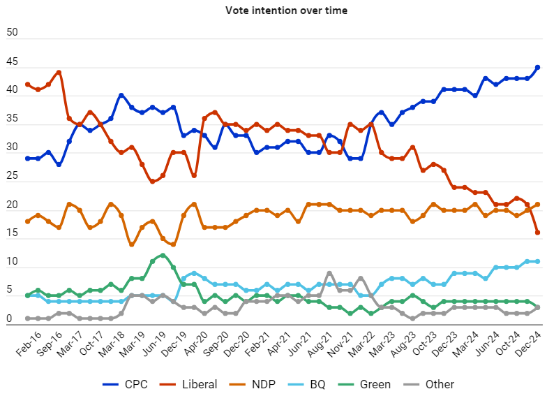 how canada changed in nine years of justin trudeau’s leadership – angus reid institute 4