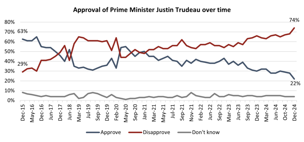 how canada changed in nine years of justin trudeau’s leadership – angus reid institute 5