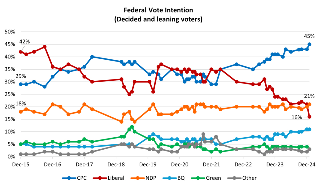 how canada changed in nine years of justin trudeau’s leadership – angus reid institute 6