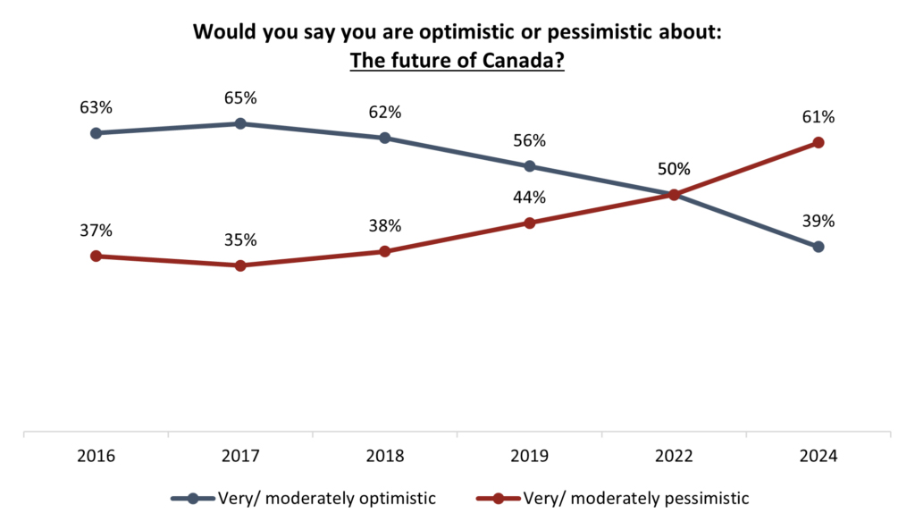 how canada changed in nine years of justin trudeau’s leadership – angus reid institute 7