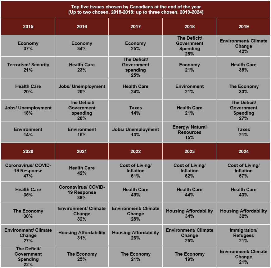 how canada changed in nine years of justin trudeau’s leadership – angus reid institute 8