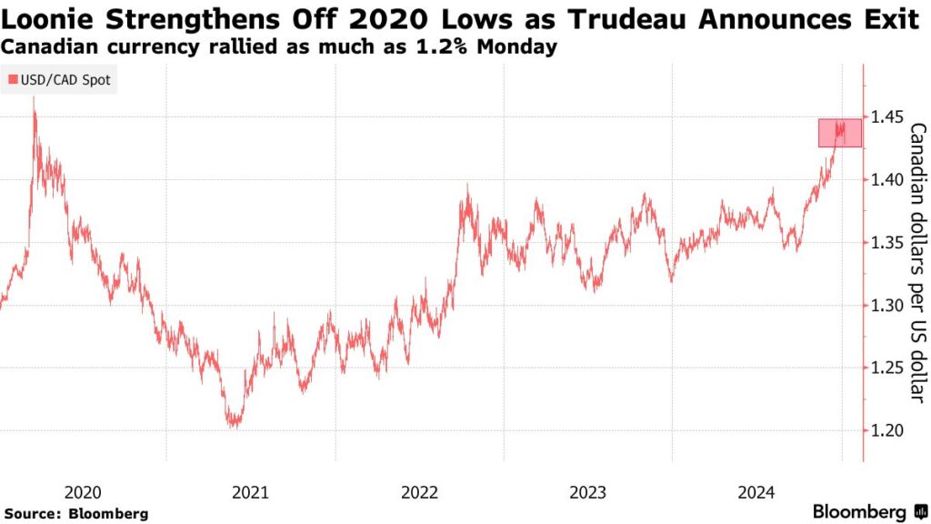 loonie gains as wall street weighs in on trudeau’s resignation