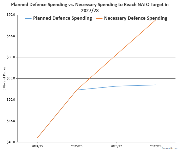state of federal finances make nato spending target very challenging fraser institute 2