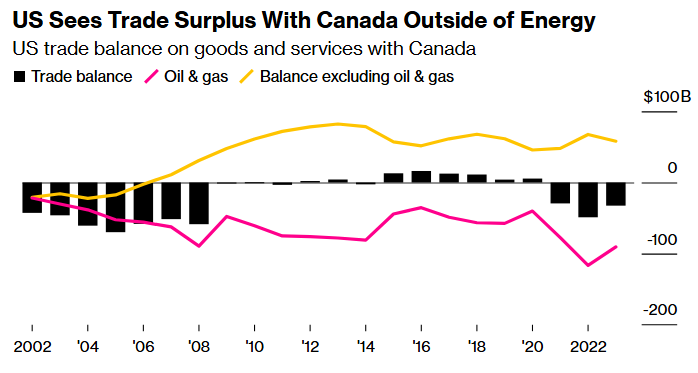 us sees trade surplus with canada outside of energy graph