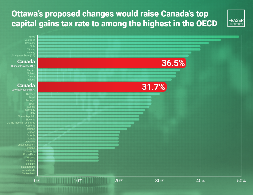 canadas waning competitveness on capital gains taxes infographic