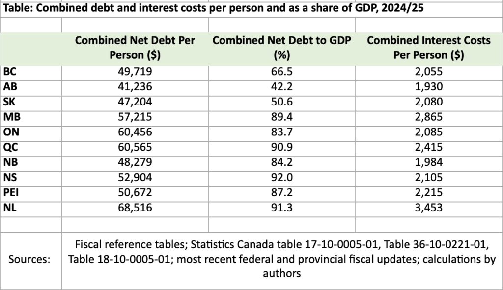 government debt burden increasing across canada fraser institute 22025 table