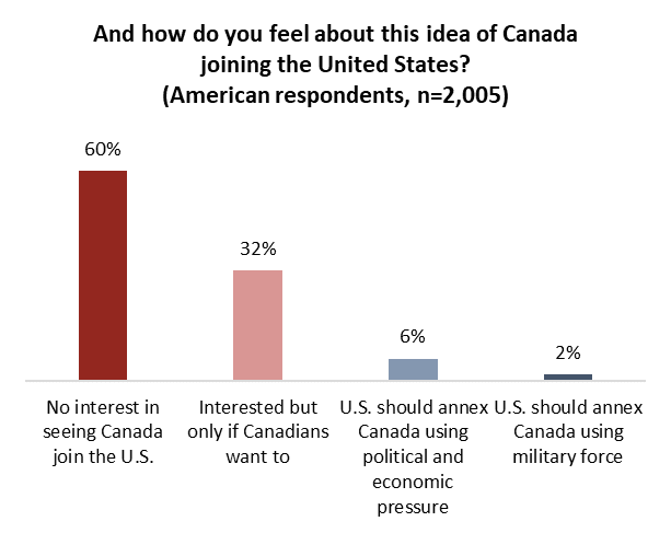 51st state canadian resolve in saying 'no' continues angus reid 1