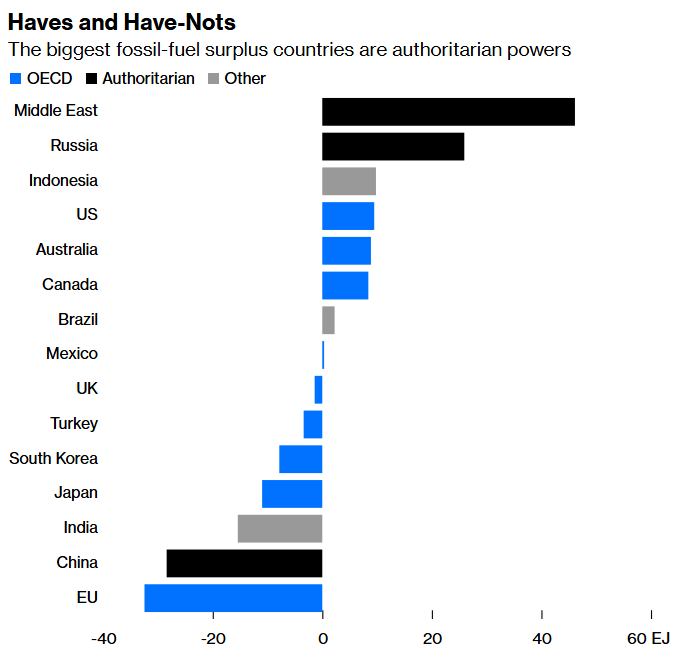 america will lose if the eu and china become energy buddies david fickling 1