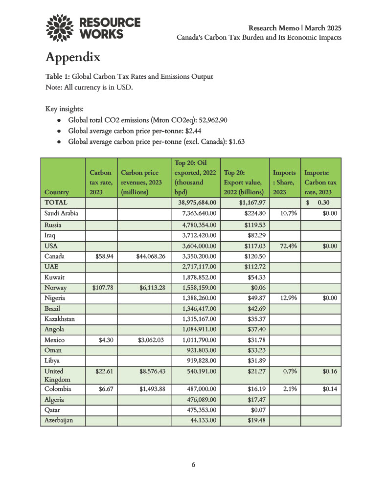canada’s carbon tax burden and its economic impacts march 2025 6