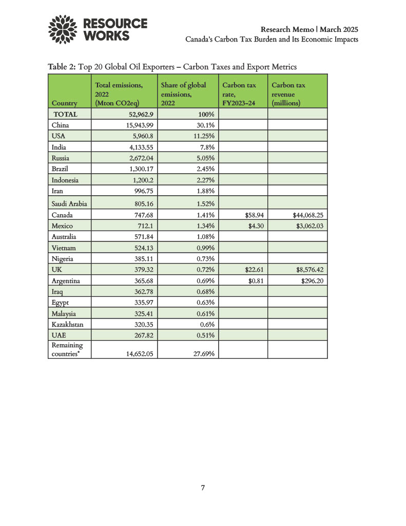 canada’s carbon tax burden and its economic impacts march 2025 7