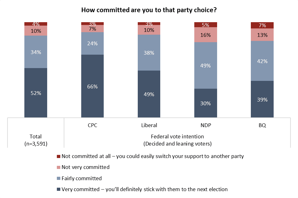 liberals surge past cpc into majority territory, but grits' vote commitment is softer 2