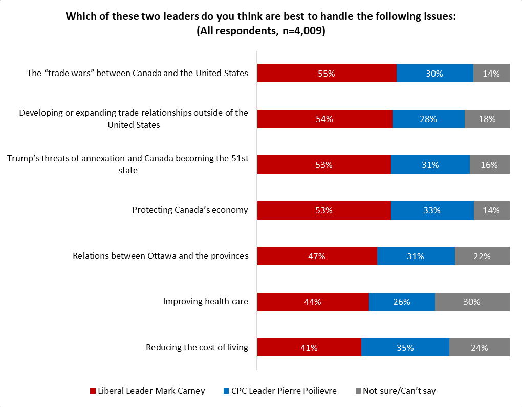 liberals surge past cpc into majority territory, but grits' vote commitment is softer 3