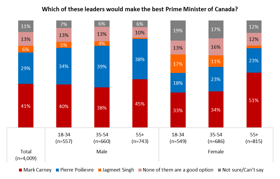liberals surge past cpc into majority territory, but grits' vote commitment is softer 4