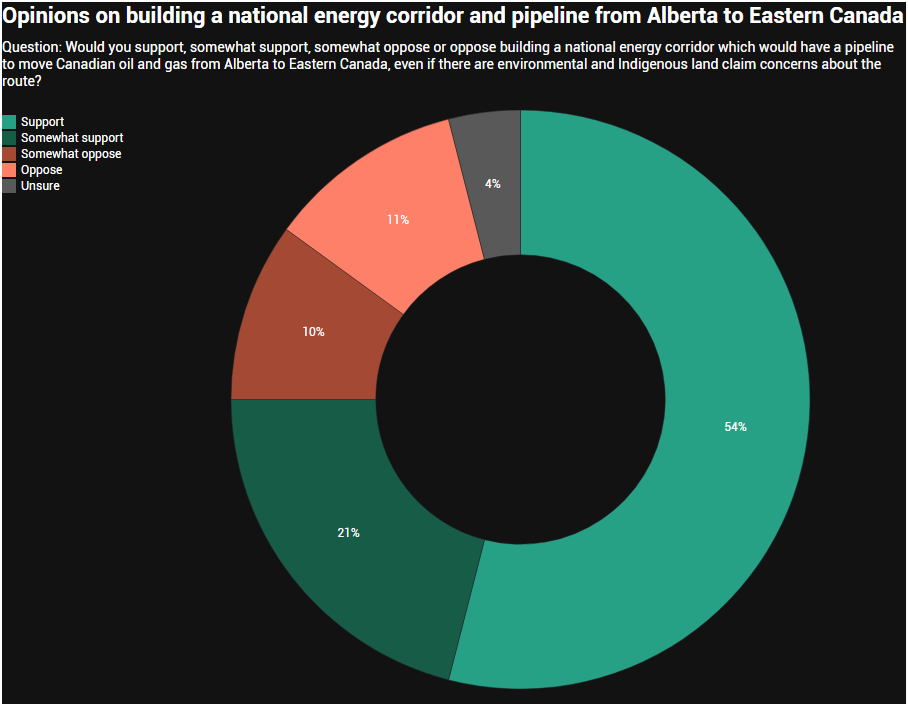 most canadians support building a cross country pipeline, reject adopting u.s. dollar nanos survey 1