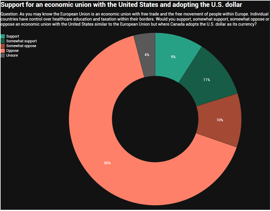 most canadians support building a cross country pipeline, reject adopting u.s. dollar nanos survey 2