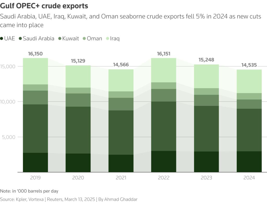 record opec+ fuel exports blunt group's crude supply cut 2