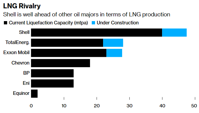 shell vows to raise investor returns as it bets big on lng