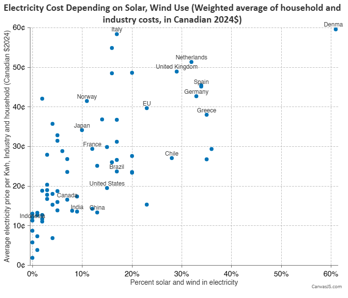 solar and wind power are expensive fraser insitute 1
