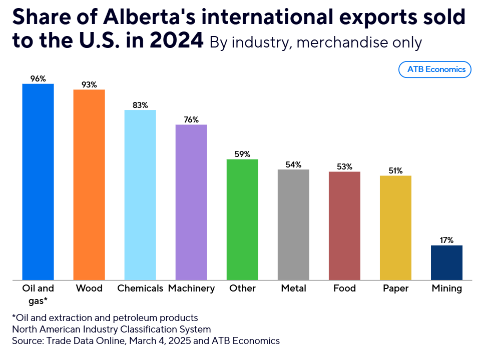 tariff reality sinks in implications for alberta’s economy atb financial 4