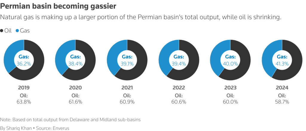 us oil producers face new challenges as top oilfield flags chart 2