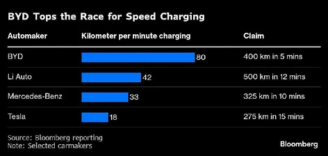 qw byd tops the race for speed charging