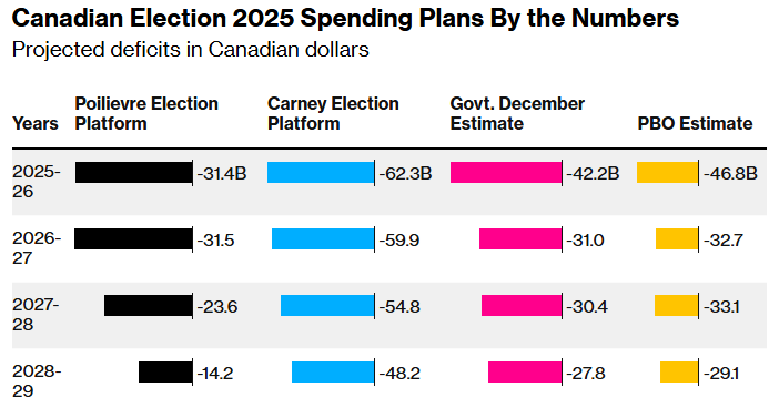 canada’s conservatives pledge to cut taxes, shrink deficits 2