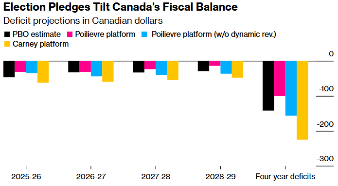 election pledges tilt canada's fiscal balance