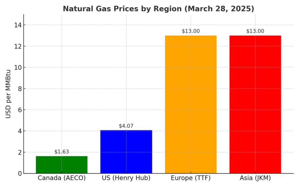 natural gas prices by region march 2025