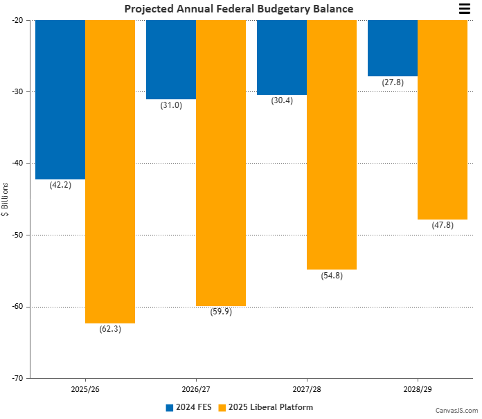 new federal government plans to run larger deficits and borrow more money than predecessors plan fraser institute