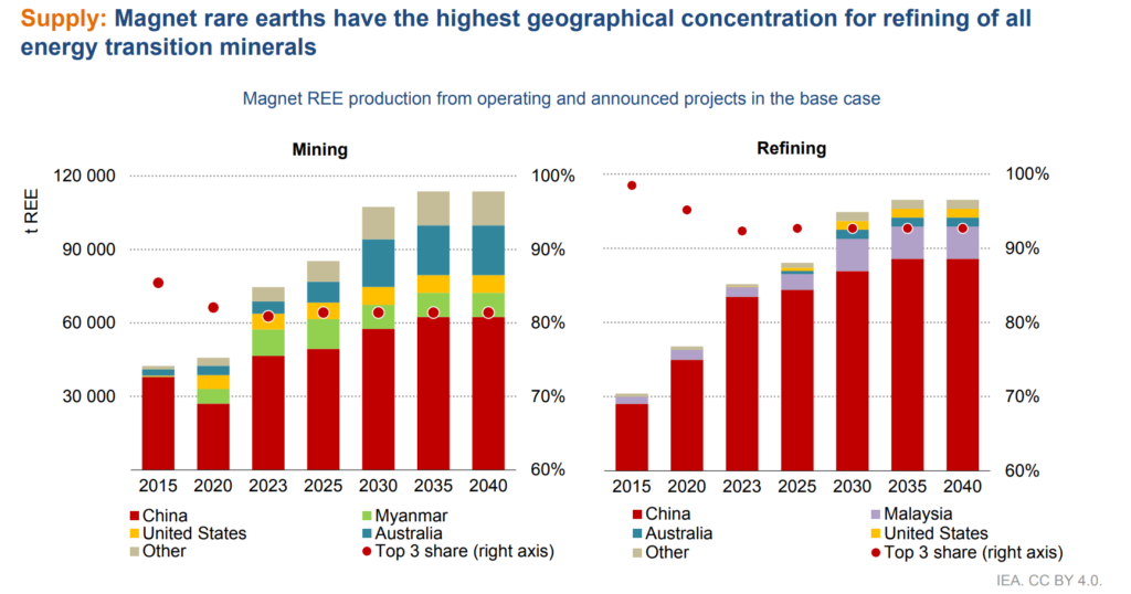 rare earth supply iea 2024